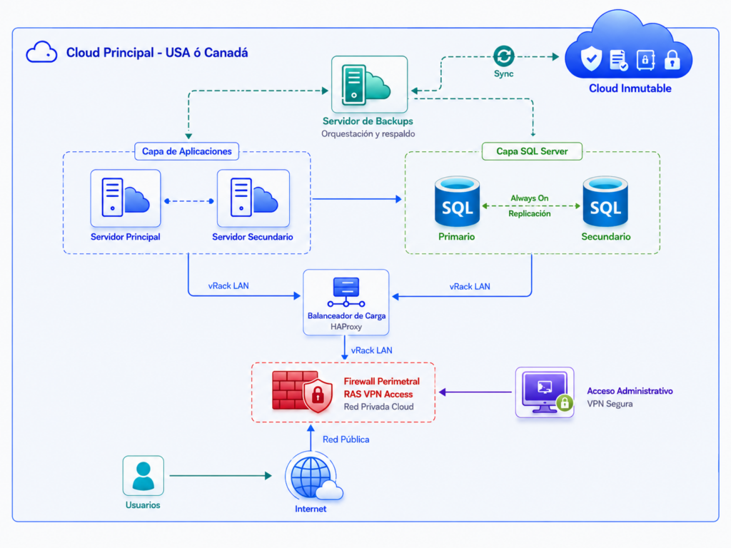 Aplicaciones Empresariales en Alta Disponibilidad con SQL Server y Backup Inmutable