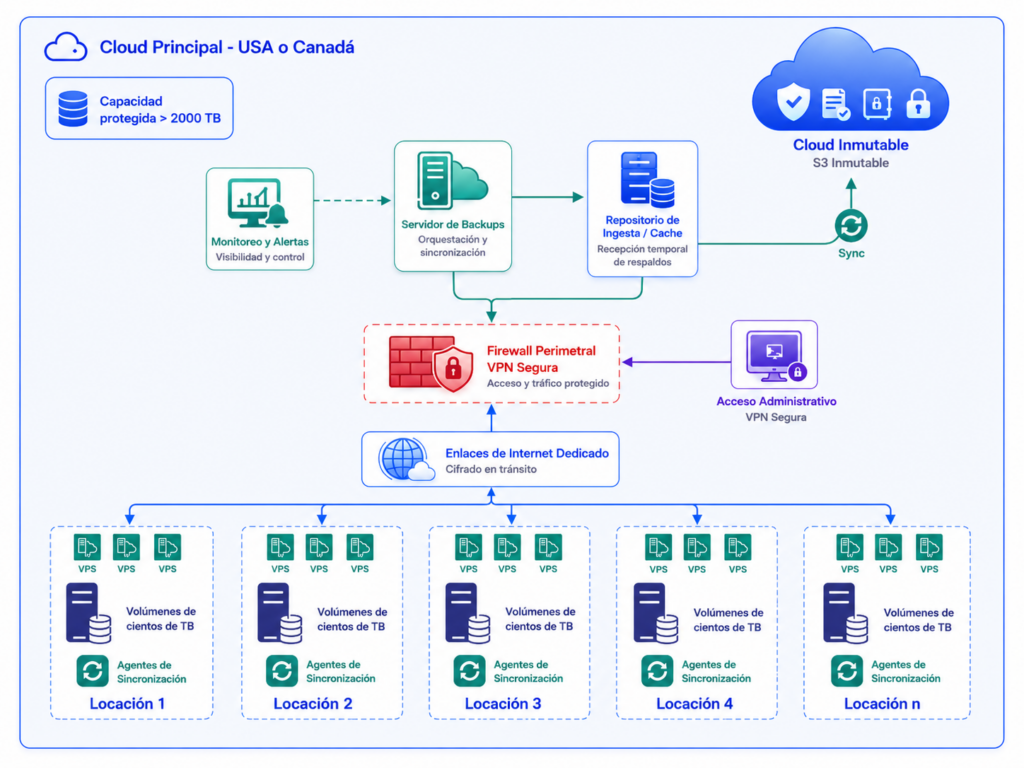 Backup Cloud Inmutable de Alta Capacidad para Operaciones Distribuidas