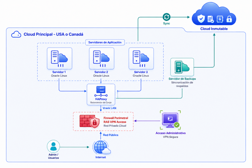 Arquitectura Cloud Empresarial con Alta Disponibilidad y Respaldo Inmutable