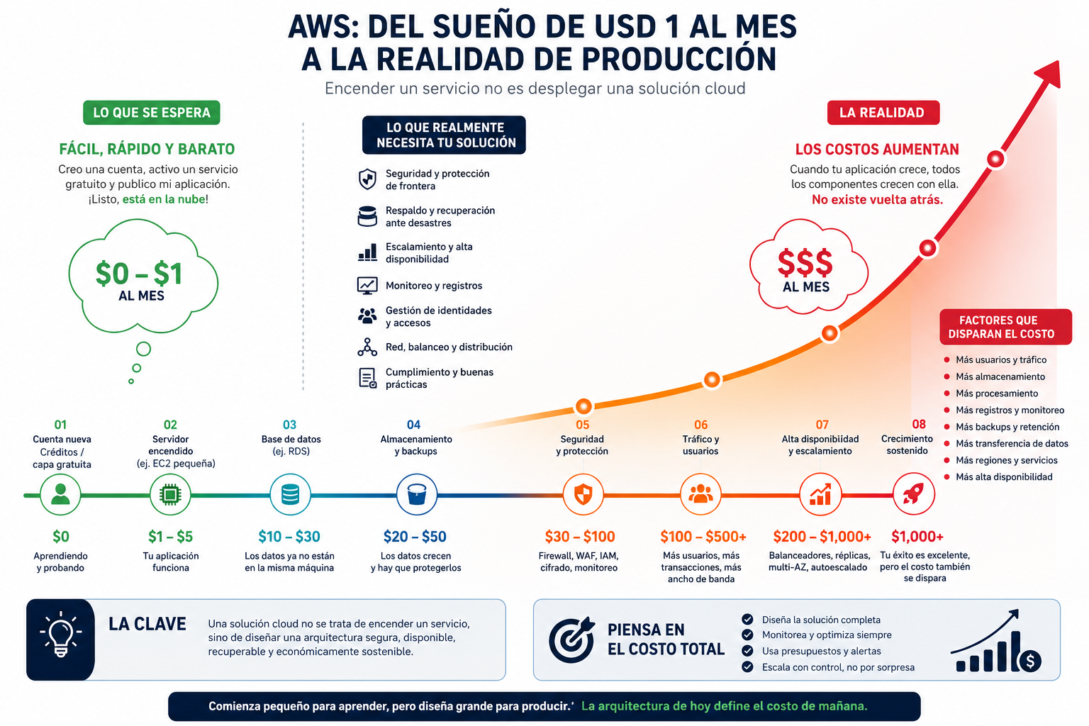 AWS desde USD 1 al mes: ¿servicio económico o solución cloud incompleta?
